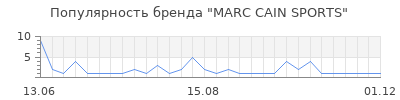Популярность marc cain sports