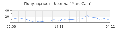 Популярность marc cain