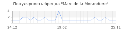 Популярность marc de la morandiere