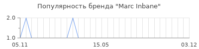 Популярность marc inbane