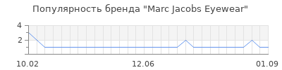 Популярность marc jacobs eyewear