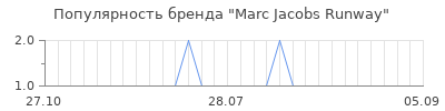 Популярность marc jacobs runway