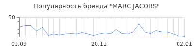 Популярность marc jacobs
