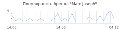 Популярность marc joseph