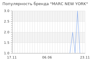 Популярность бренда marc new york