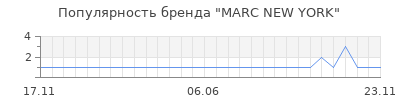 Популярность marc new york