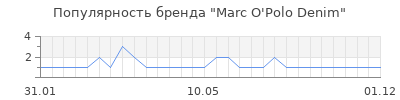 Популярность marc o polo denim