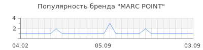 Популярность marc point