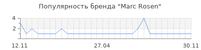 Популярность marc rosen