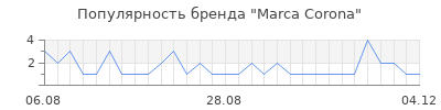Популярность marca corona