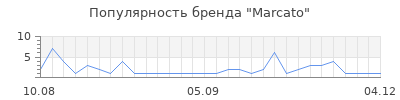 Популярность Marcato
