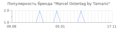 Популярность marcel ostertag by tamaris