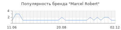 Популярность marcel robert