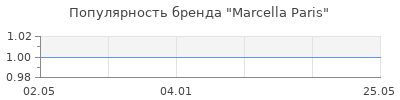Популярность Marcella Paris