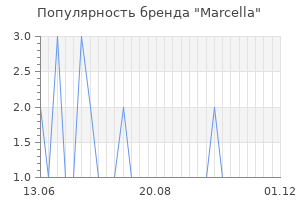 Популярность бренда marcella
