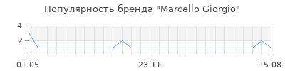 Популярность marcello giorgio