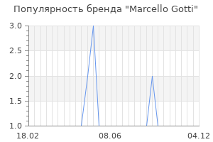 Популярность бренда marcello gotti