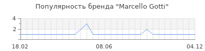 Популярность marcello gotti