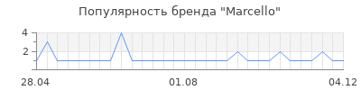 Популярность marcello