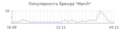 Популярность march
