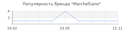 Популярность Marchelliano