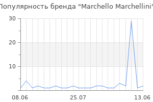 Популярность бренда Marchello Marchellini