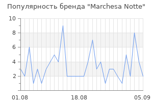 Популярность бренда marchesa notte