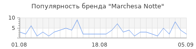 Популярность marchesa notte