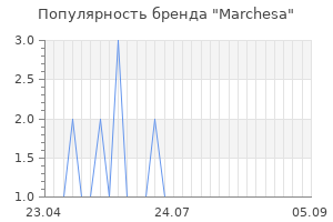 Популярность бренда marchesa