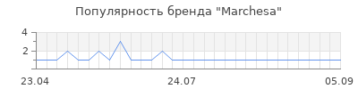 Популярность marchesa