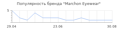 Популярность Marchon Eyewear