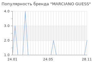 Популярность бренда marciano guess