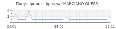 Популярность marciano guess