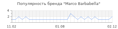 Популярность marco barbabella