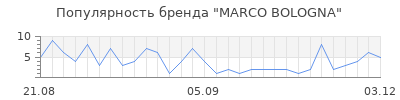 Популярность marco bologna