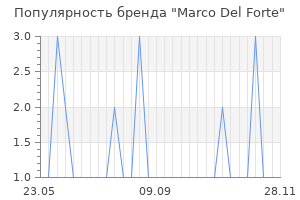 Популярность бренда marco del forte
