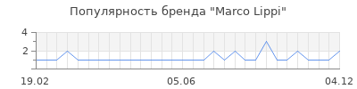Популярность marco lippi