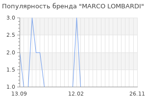 Популярность бренда marco lombardi