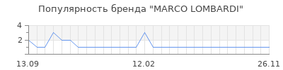 Популярность marco lombardi