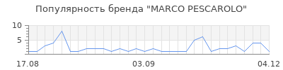 Популярность marco pescarolo