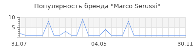 Популярность Marco Serussi