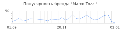 Популярность marco tozzi
