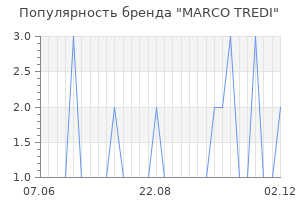Популярность бренда marco tredi