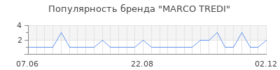 Популярность marco tredi