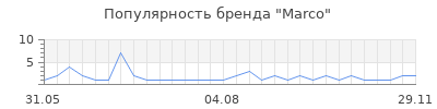 Популярность marco