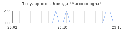 Популярность marcobologna
