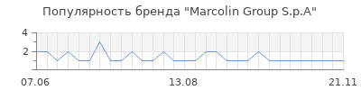 Популярность Marcolin Group S.p.A