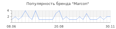 Популярность marcon