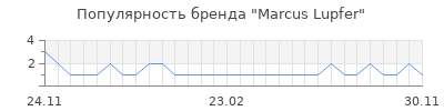 Популярность marcus lupfer