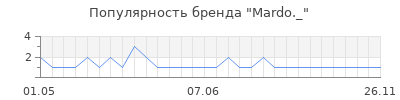 Популярность Mardo._